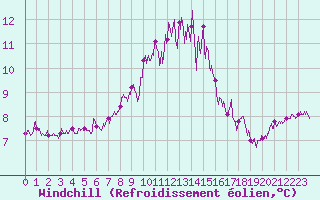 Courbe du refroidissement olien pour Ploumanac