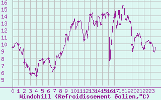 Courbe du refroidissement olien pour Clermont-Ferrand (63)