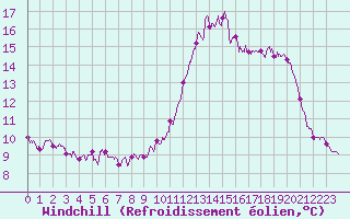 Courbe du refroidissement olien pour Alenon (61)