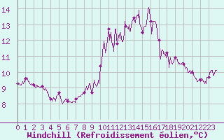 Courbe du refroidissement olien pour Dinard (35)
