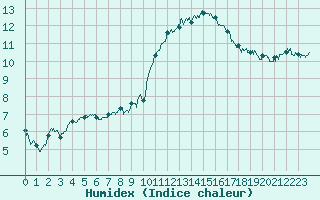 Courbe de l'humidex pour Toulouse-Blagnac (31)