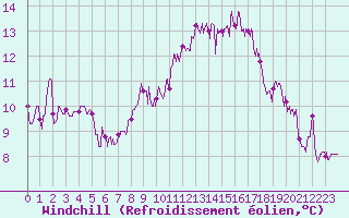 Courbe du refroidissement olien pour Caen (14)