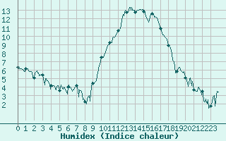 Courbe de l'humidex pour Tarbes (65)