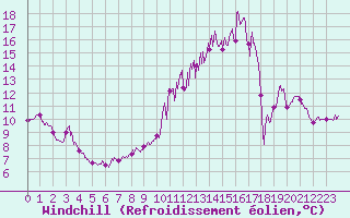 Courbe du refroidissement olien pour Saint-Hilaire (61)