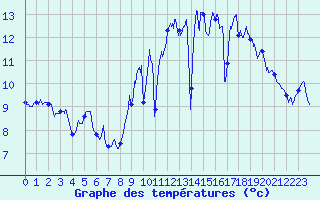 Courbe de tempratures pour La Mothe-Achard (85)