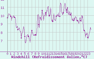 Courbe du refroidissement olien pour Ile Rousse (2B)