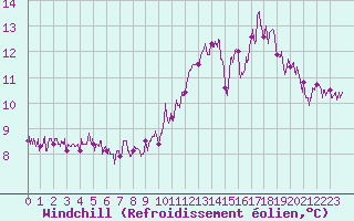 Courbe du refroidissement olien pour Brive-Souillac (19)
