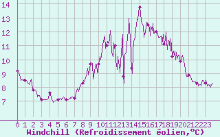 Courbe du refroidissement olien pour Ploumanac