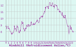 Courbe du refroidissement olien pour Le Mans (72)