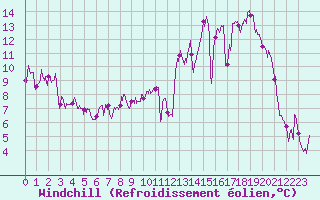 Courbe du refroidissement olien pour Cessy (01)