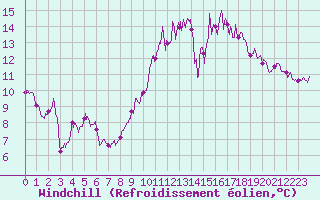 Courbe du refroidissement olien pour Le Bourget (93)