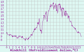 Courbe du refroidissement olien pour Bergerac (24)