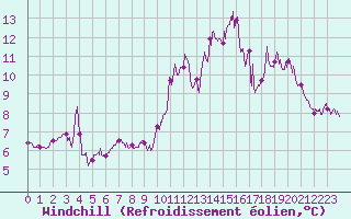 Courbe du refroidissement olien pour Cherbourg (50)