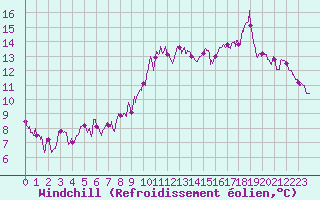 Courbe du refroidissement olien pour Bergerac (24)