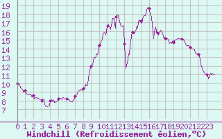 Courbe du refroidissement olien pour Angers-Marc (49)