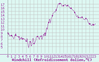 Courbe du refroidissement olien pour Mcon (71)