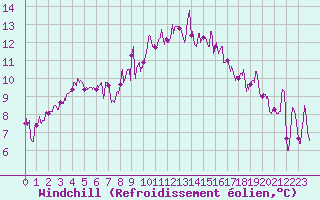Courbe du refroidissement olien pour Lyon - Saint-Exupry (69)