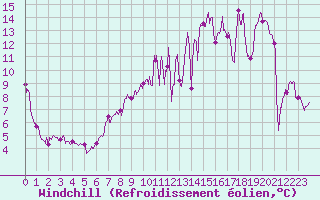 Courbe du refroidissement olien pour Avord (18)