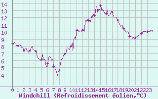 Courbe du refroidissement olien pour Blois (41)