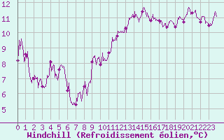 Courbe du refroidissement olien pour Montpellier (34)