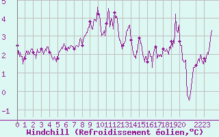 Courbe du refroidissement olien pour Ouessant (29)