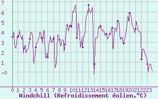 Courbe du refroidissement olien pour La Rochelle - Aerodrome (17)