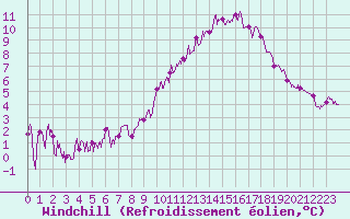 Courbe du refroidissement olien pour Belfort-Dorans (90)