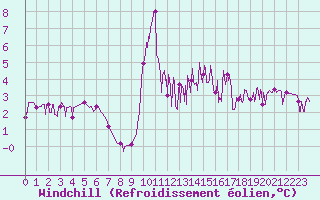 Courbe du refroidissement olien pour Chamonix-Mont-Blanc (74)