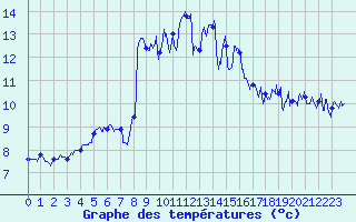 Courbe de tempratures pour La Rochelle - Aerodrome (17)