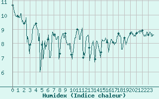 Courbe de l'humidex pour Dinard (35)