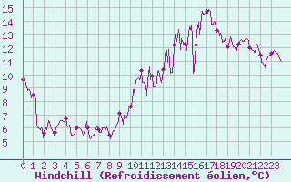 Courbe du refroidissement olien pour Tarbes (65)