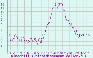 Courbe du refroidissement olien pour Nantes (44)