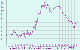 Courbe du refroidissement olien pour Chteau-Chinon (58)