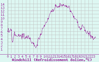 Courbe du refroidissement olien pour Saint-Nazaire (44)