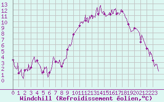 Courbe du refroidissement olien pour Bergerac (24)