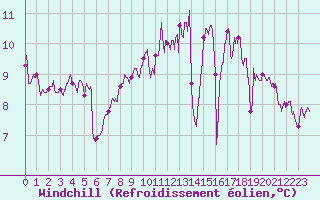 Courbe du refroidissement olien pour Lanvoc (29)