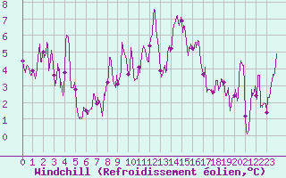 Courbe du refroidissement olien pour Clermont-Ferrand (63)