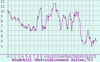 Courbe du refroidissement olien pour Formigures (66)