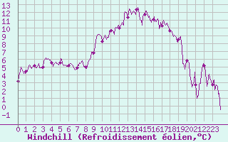 Courbe du refroidissement olien pour Saint-Etienne (42)