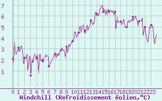 Courbe du refroidissement olien pour Pointe du Raz (29)