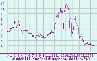 Courbe du refroidissement olien pour Saint-Mards-en-Othe (10)