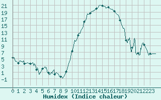 Courbe de l'humidex pour Tarbes (65)