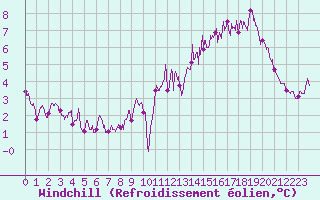 Courbe du refroidissement olien pour Cambrai / Epinoy (62)