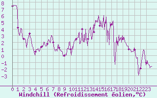 Courbe du refroidissement olien pour Millau - Soulobres (12)