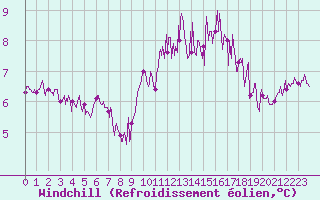 Courbe du refroidissement olien pour Landivisiau (29)