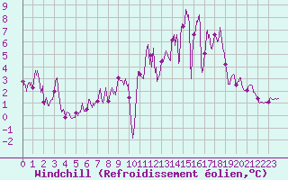 Courbe du refroidissement olien pour Reventin (38)