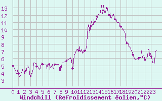 Courbe du refroidissement olien pour Millau - Soulobres (12)