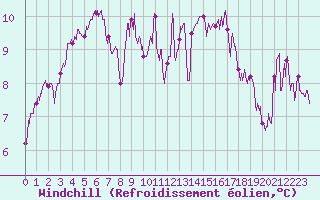 Courbe du refroidissement olien pour Rollainville (88)