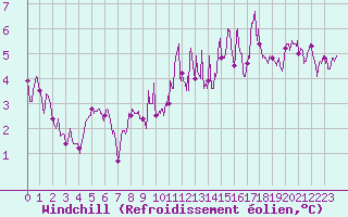 Courbe du refroidissement olien pour Abbeville (80)