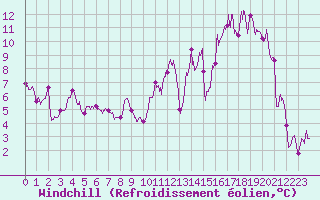 Courbe du refroidissement olien pour Tarbes (65)